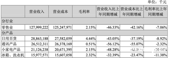 蘇寧易購漲停迎“ST”！去年虧432億，今年如何沖盈利？關鍵看好三件大事